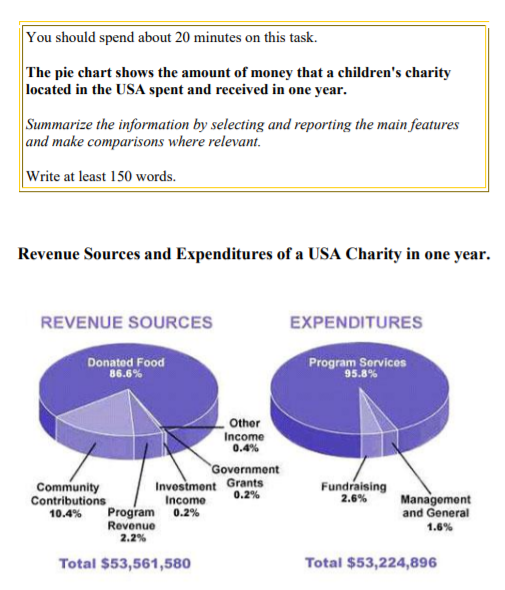 IELTS Pie Chart Task 1 Vocabulary Steps To Structure & Tips For